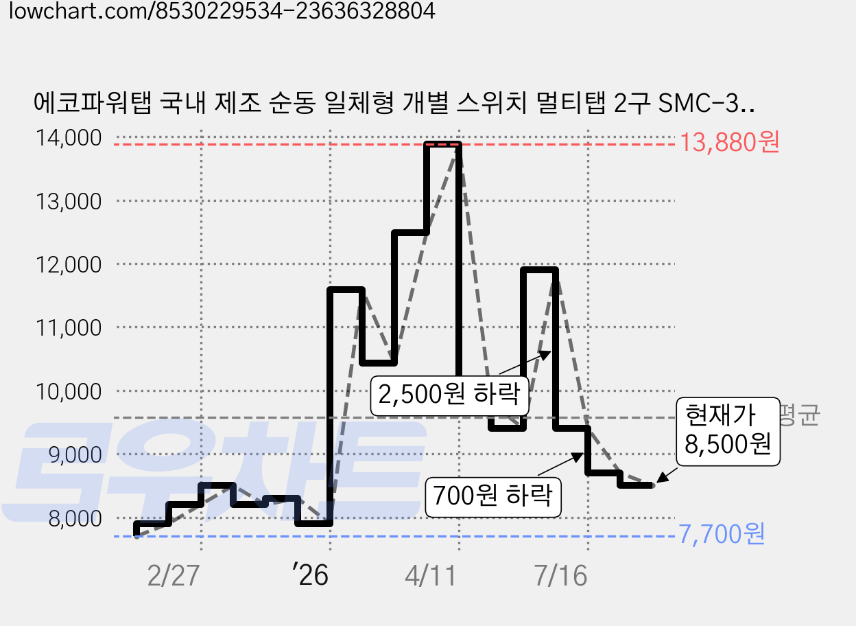에코파워탭 국내 제조 순동 일체형 개별 스위치 멀티탭 2구 SMC-303B + 안전커버, 1m, 혼합색상, 1개 가격 변동 차트, 현재가 8,500원, 관측 최저가 7,700원