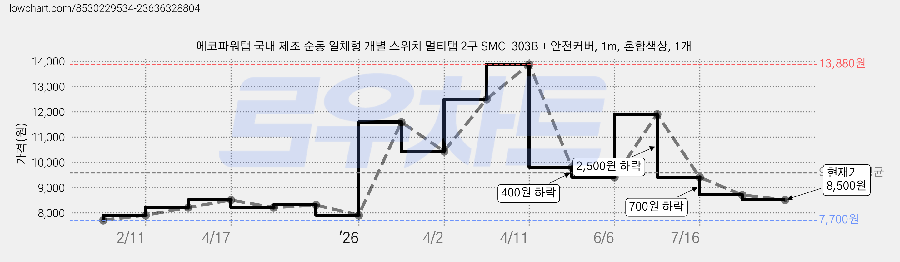 에코파워탭 국내 제조 순동 일체형 개별 스위치 멀티탭 2구 SMC-303B + 안전커버, 1m, 혼합색상, 1개 가격 변동 차트, 현재가 8,500원, 관측 최저가 7,700원