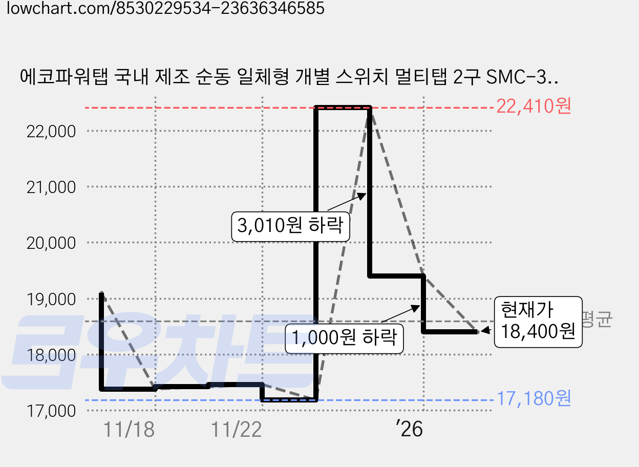 에코파워탭 국내 제조 순동 일체형 개별 스위치 멀티탭 2구 SMC-303B + 안전커버, 2m, 혼합색상, 2개 가격 변동 차트, 현재가 18,400원, 관측 최저가 17,180원