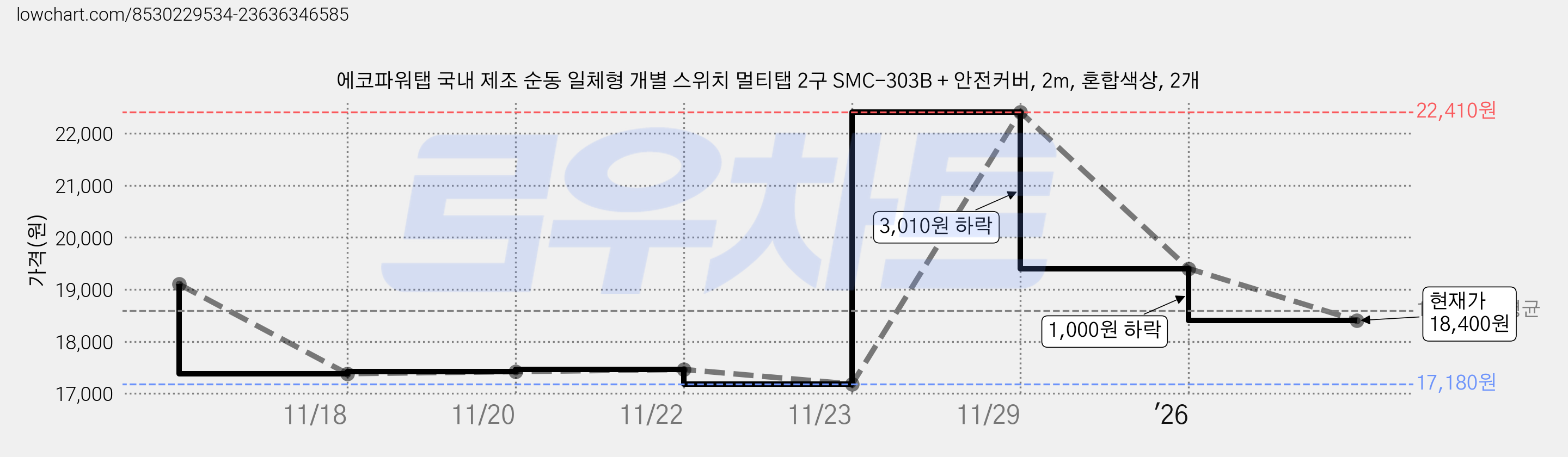 에코파워탭 국내 제조 순동 일체형 개별 스위치 멀티탭 2구 SMC-303B + 안전커버, 2m, 혼합색상, 2개 가격 변동 차트, 현재가 18,400원, 관측 최저가 17,180원