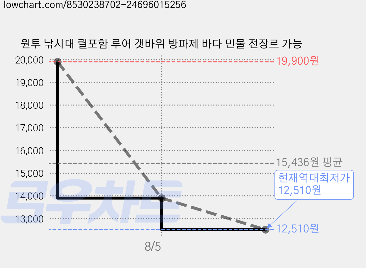 원투 낚시대 릴포함 루어 갯바위 방파제 바다 민물 전장르 가능 가격 변동 차트, 현재가 12,510원, 역대최저가