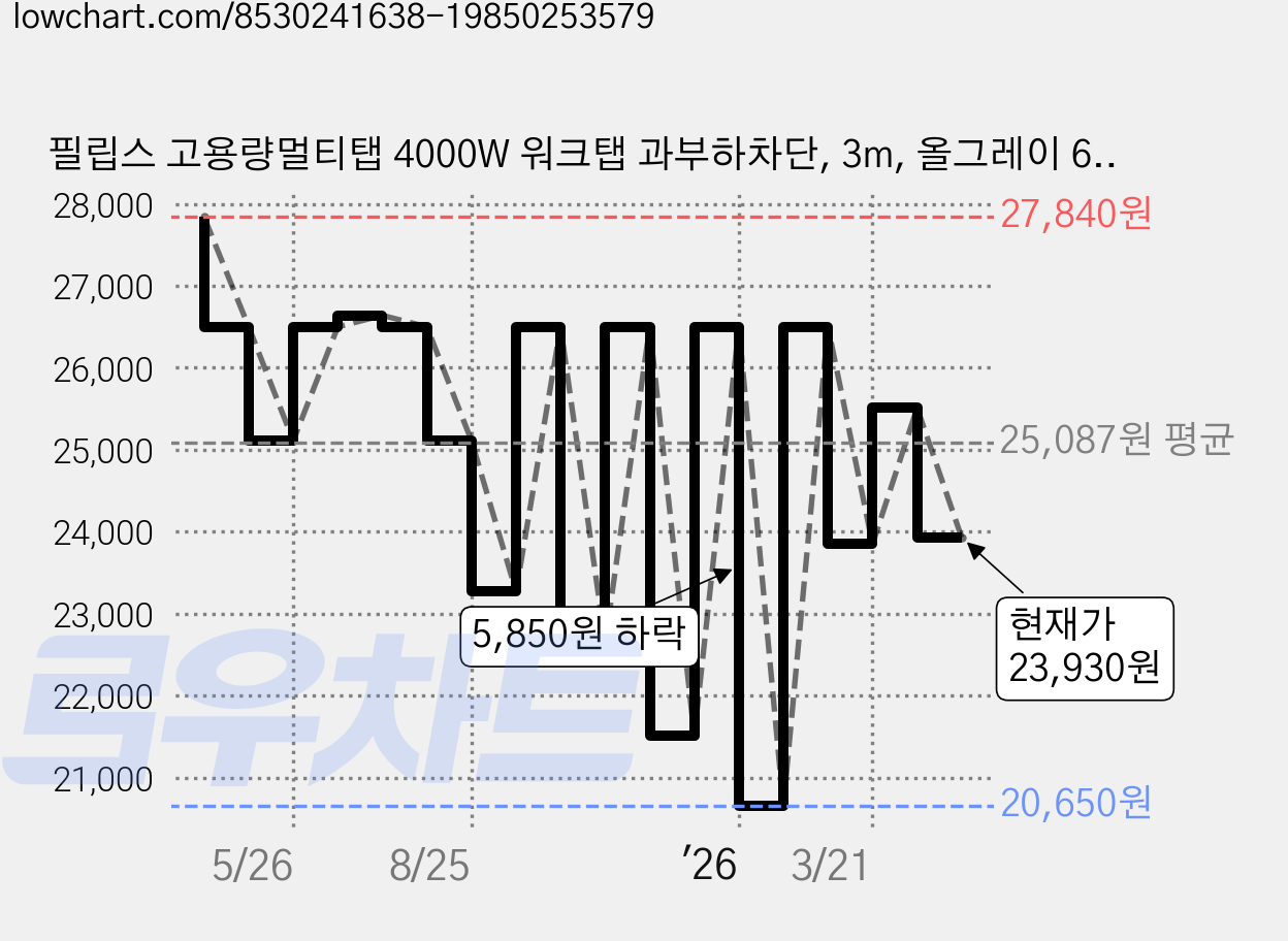 필립스 고용량멀티탭 4000W 워크탭 과부하차단, 3m, 올그레이 6구 CHP2164GB, 1개 가격 변동 차트, 현재가 23,930원, 관측 최저가 20,650원