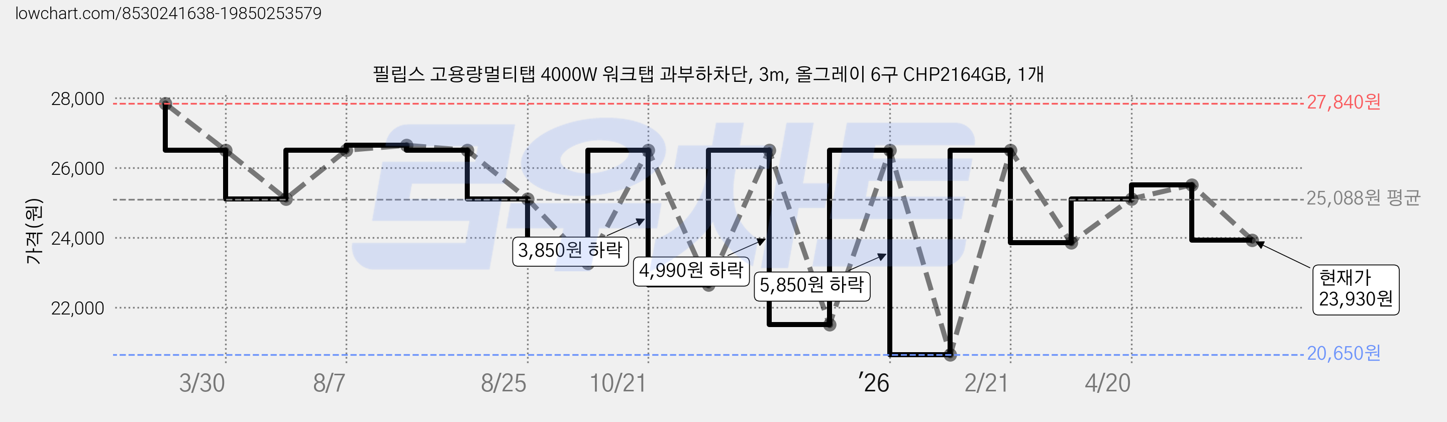 필립스 고용량멀티탭 4000W 워크탭 과부하차단, 3m, 올그레이 6구 CHP2164GB, 1개 가격 변동 차트, 현재가 23,930원, 관측 최저가 20,650원