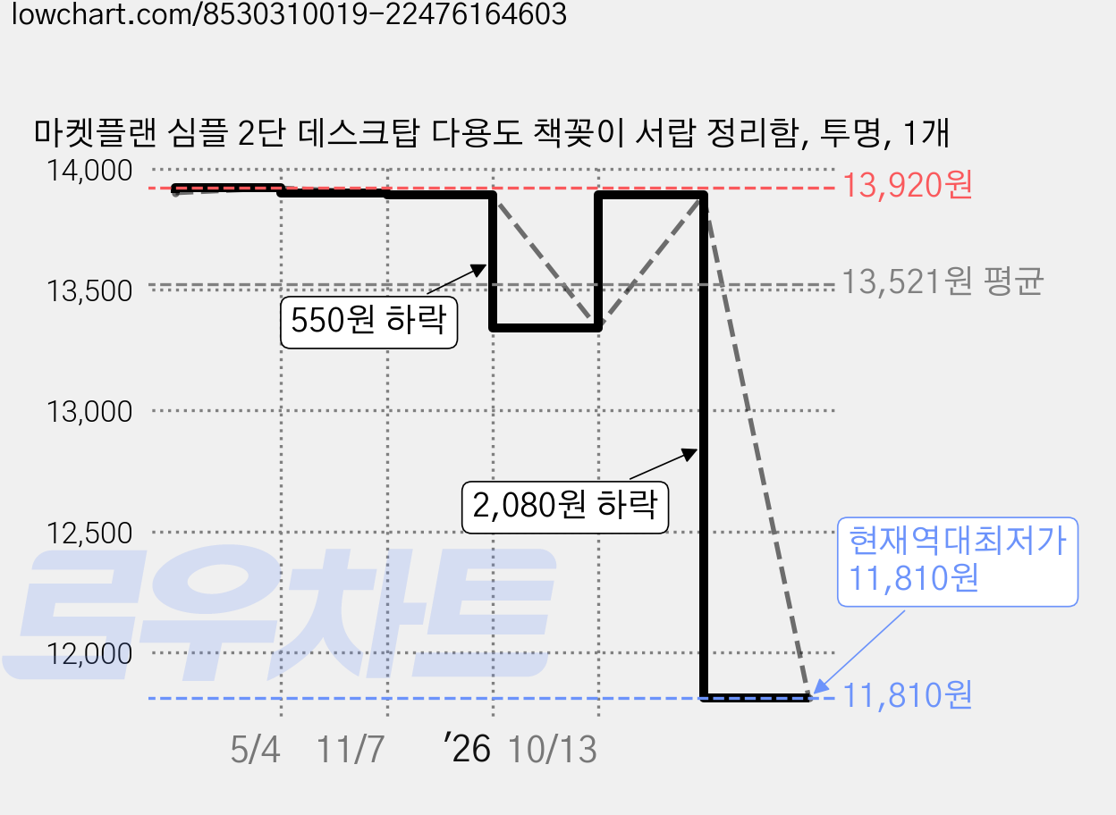 마켓플랜 심플 2단 데스크탑 다용도 책꽂이 서랍 정리함, 투명, 1개 가격 변동 차트, 현재가 11,810원, 역대최저가