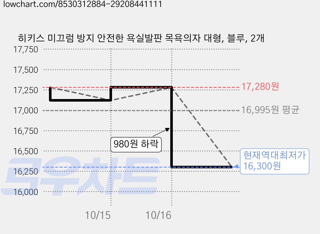 히키스 미끄럼 방지 안전한 욕실발판 목욕의자 대형, 블루, 2개 가격 변동 차트, 현재가 16,300원, 역대최저가