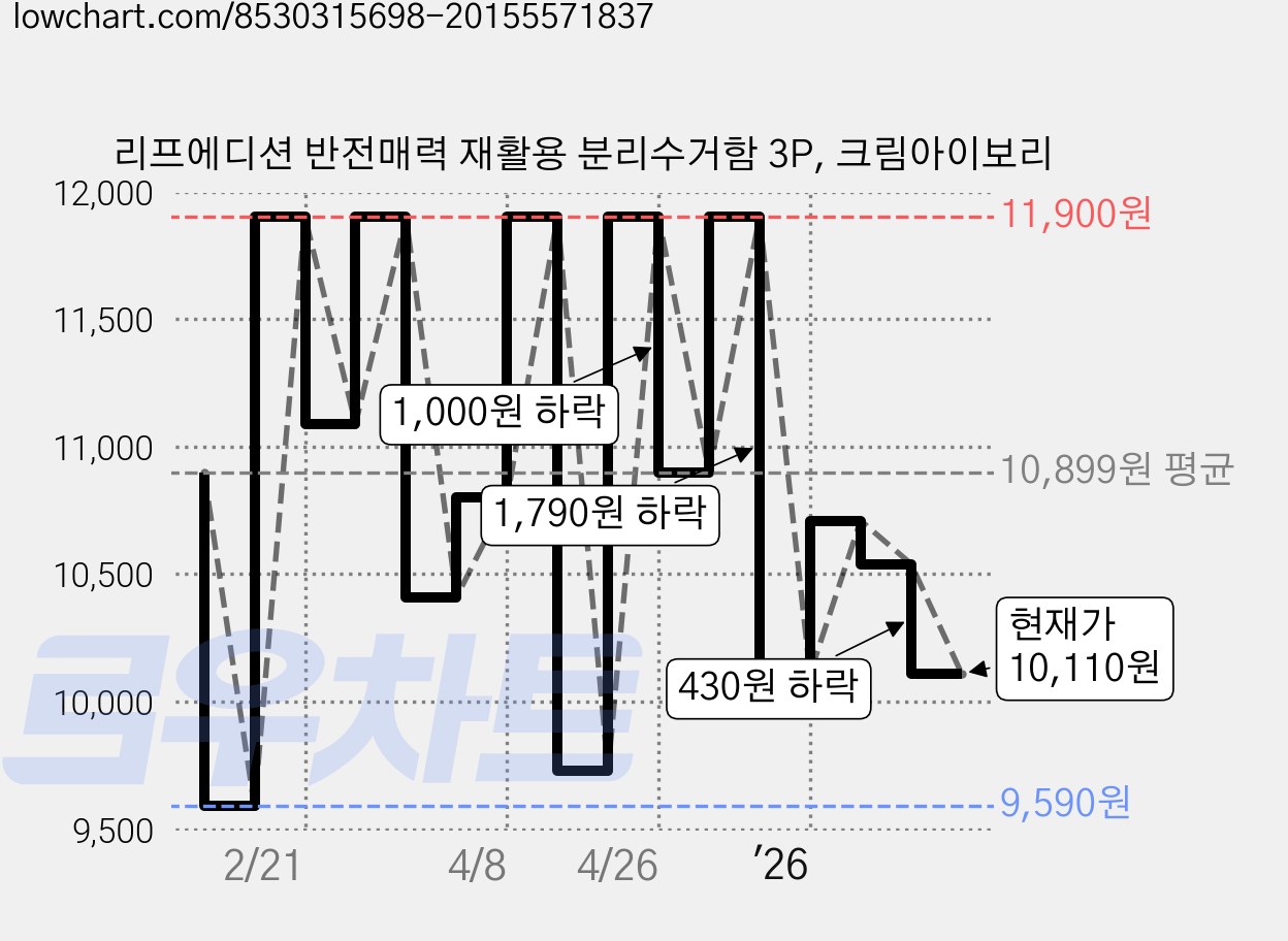리프에디션 반전매력 재활용 분리수거함 3P, 크림아이보리 가격 변동 차트, 현재가 10,110원, 관측 최저가 9,590원