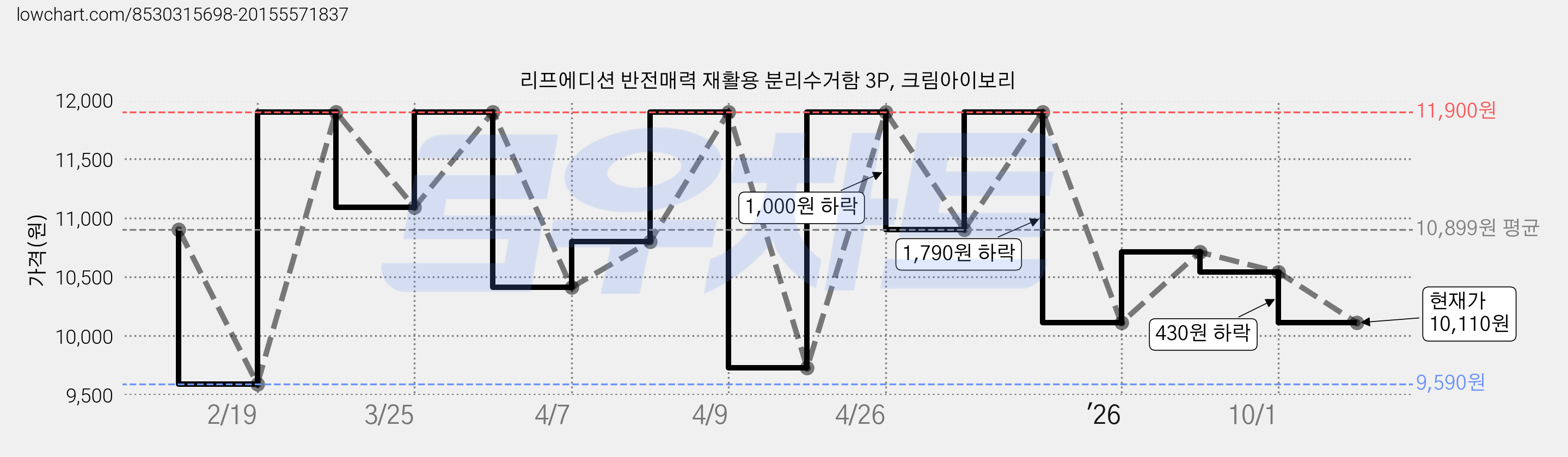 리프에디션 반전매력 재활용 분리수거함 3P, 크림아이보리 가격 변동 차트, 현재가 10,110원, 관측 최저가 9,590원