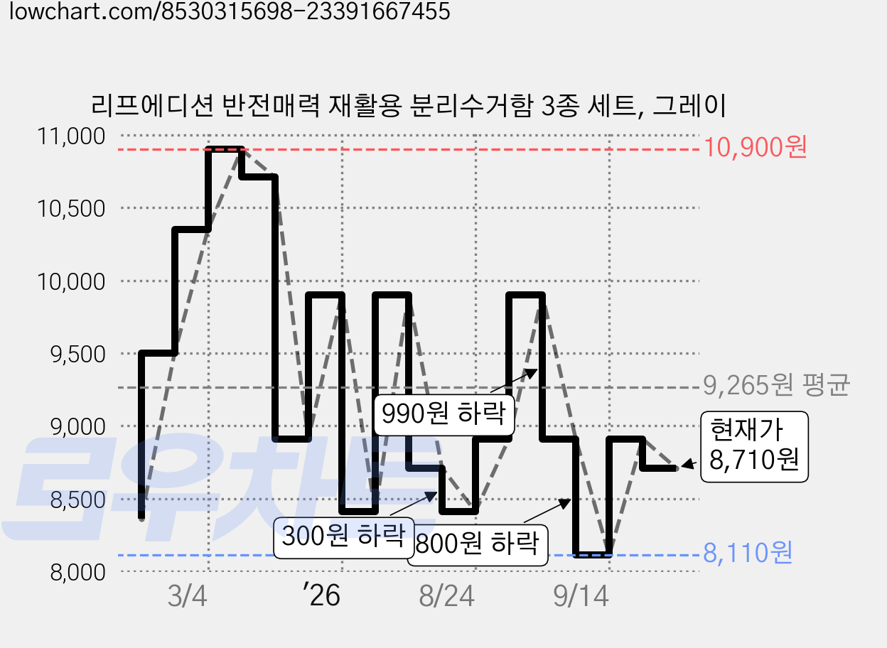 리프에디션 반전매력 재활용 분리수거함 3종 세트, 그레이 가격 변동 차트, 현재가 8,710원, 관측 최저가 8,110원