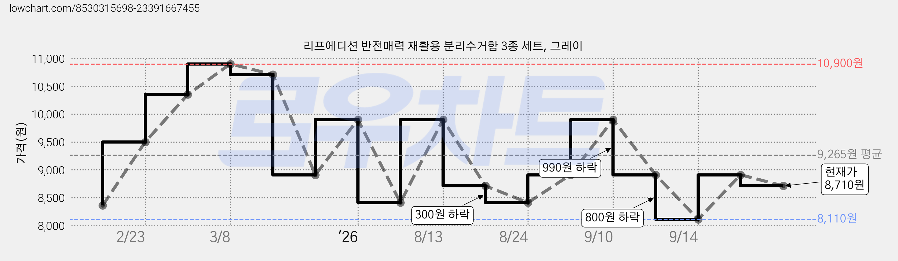 리프에디션 반전매력 재활용 분리수거함 3종 세트, 그레이 가격 변동 차트, 현재가 8,710원, 관측 최저가 8,110원