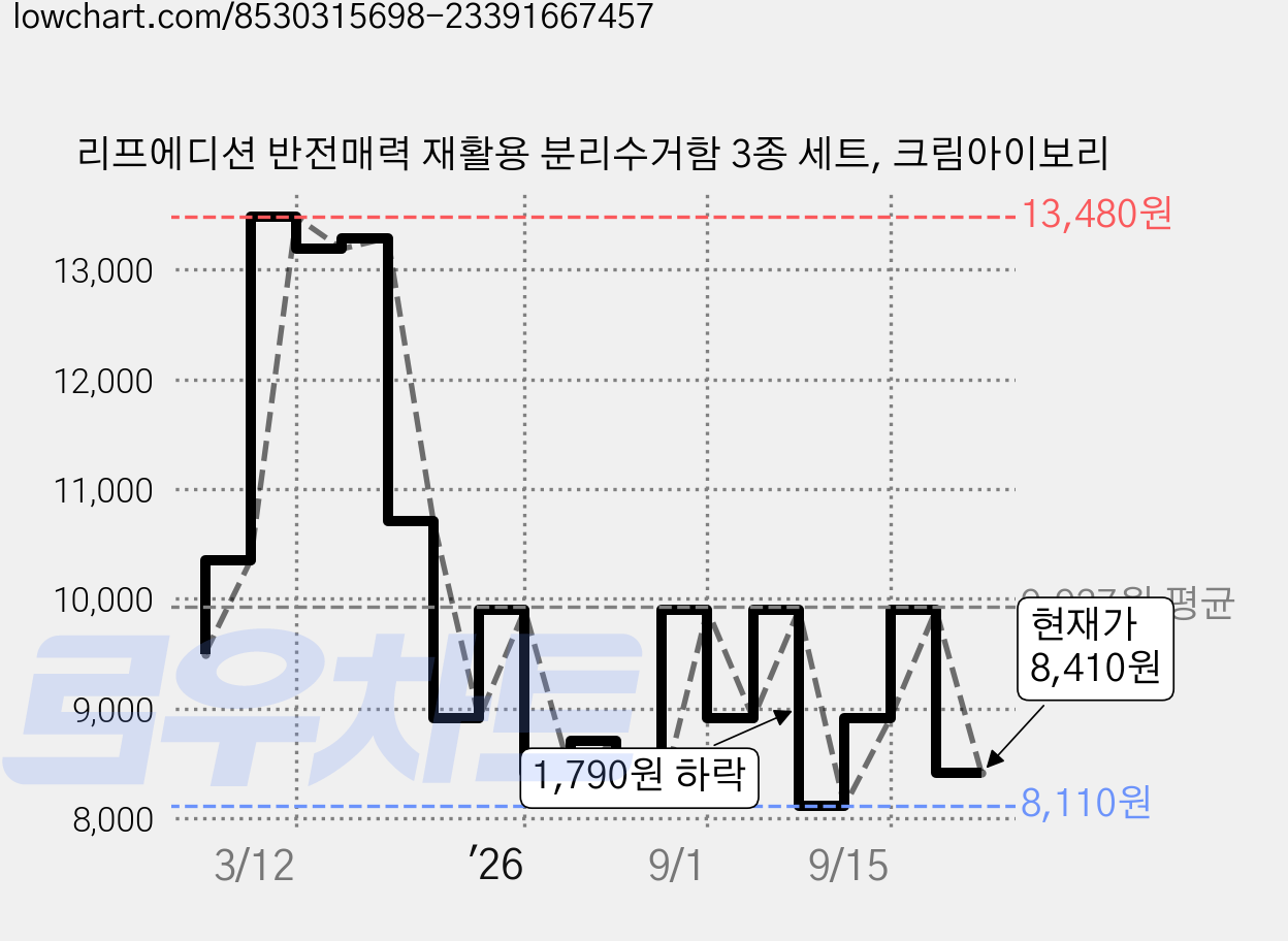 리프에디션 반전매력 재활용 분리수거함 3종 세트, 크림아이보리 가격 변동 차트, 현재가 8,410원, 관측 최저가 8,110원