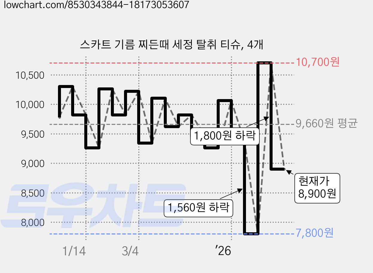 스카트 기름 찌든때 세정 탈취 티슈, 4개 가격 변동 차트, 현재가 8,900원, 관측 최저가 7,800원
