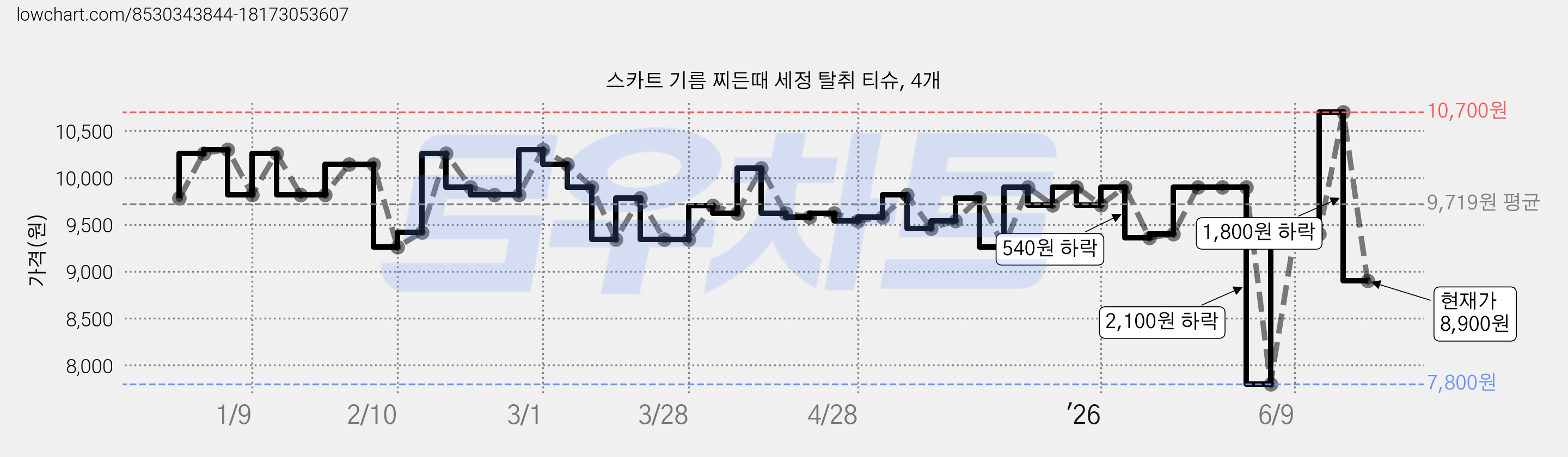 스카트 기름 찌든때 세정 탈취 티슈, 4개 가격 변동 차트, 현재가 8,900원, 관측 최저가 7,800원