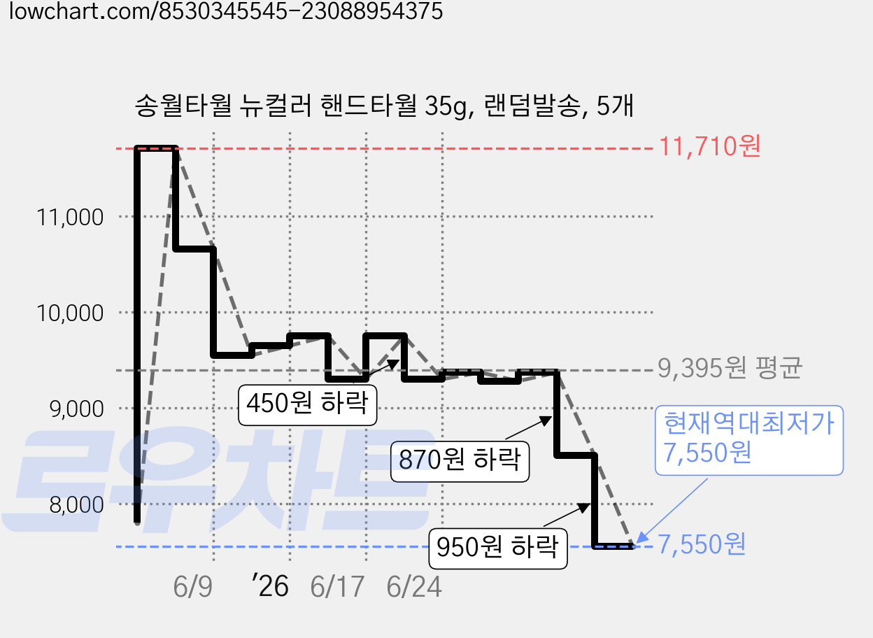 송월타월 뉴컬러 핸드타월 35g, 랜덤발송, 5개 가격 변동 차트, 현재가 7,550원, 역대최저가