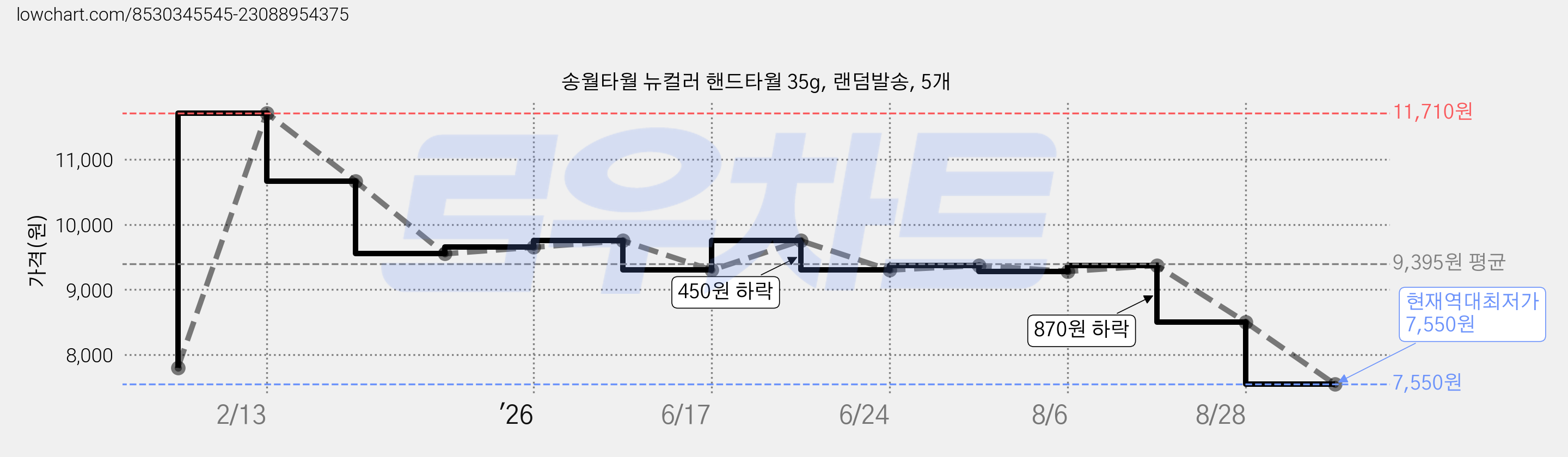 송월타월 뉴컬러 핸드타월 35g, 랜덤발송, 5개 가격 변동 차트, 현재가 7,550원, 역대최저가