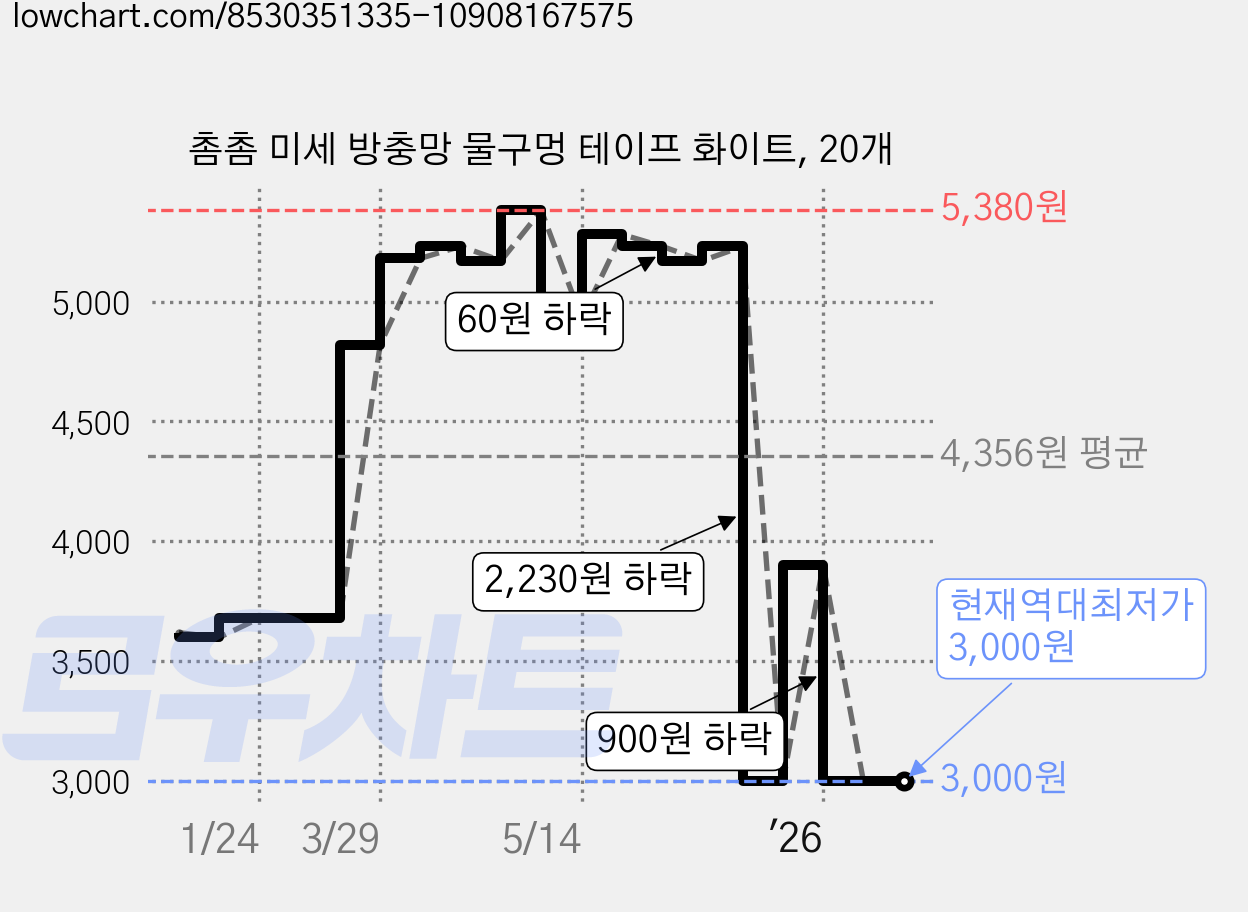 촘촘 미세 방충망 물구멍 테이프 화이트, 20개 가격 변동 차트, 현재가 3,000원, 역대최저가