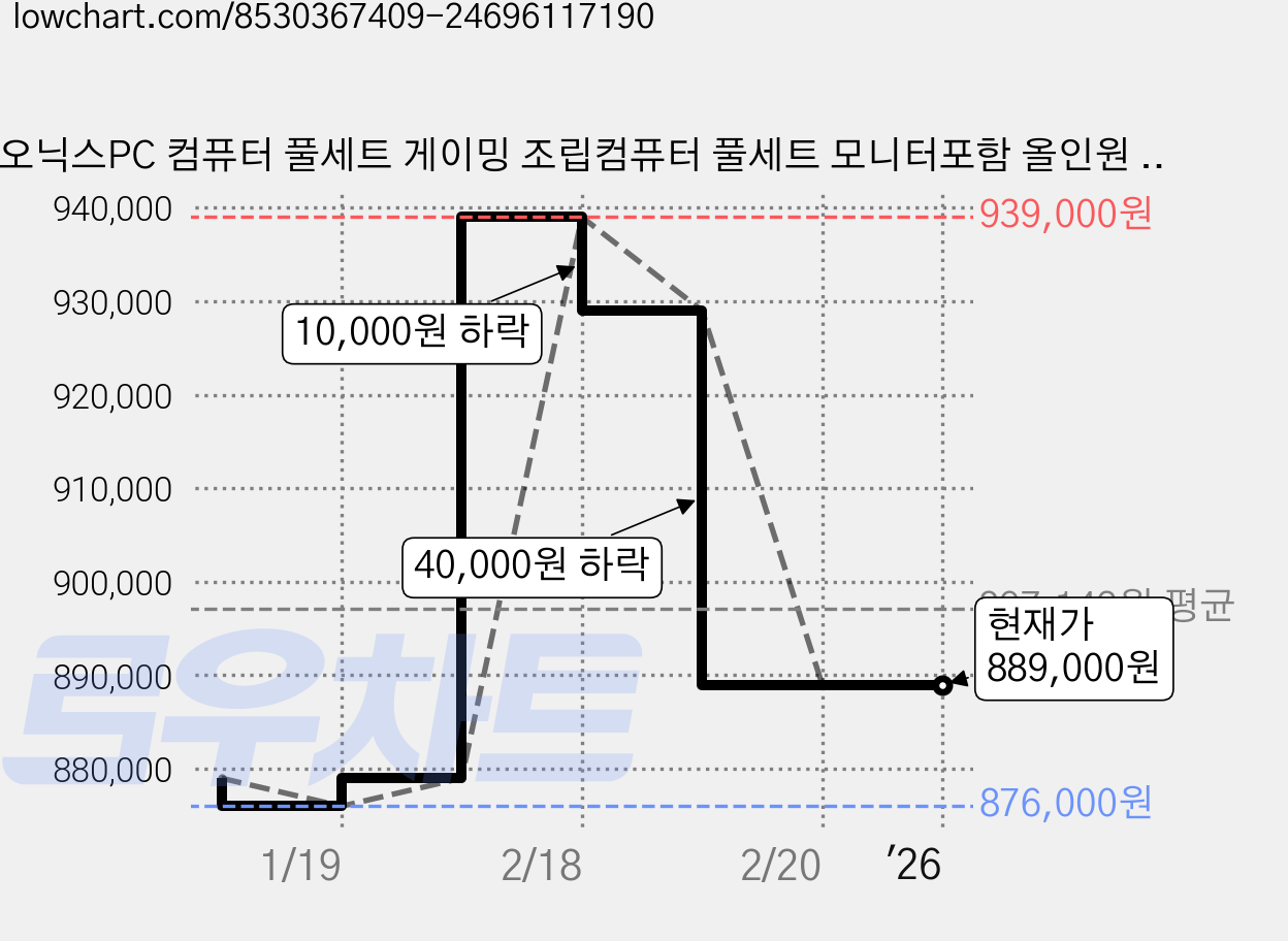 오닉스PC 컴퓨터 풀세트 게이밍 조립컴퓨터 풀세트 모니터포함 올인원 세트 고사양 PC 피파 롤 발로란트 배틀그라운드, 케이스-01, ONF-02, 256GB, 16GB, WIN11 Home 가격 변동 차트, 현재가 889,000원, 역대최저가