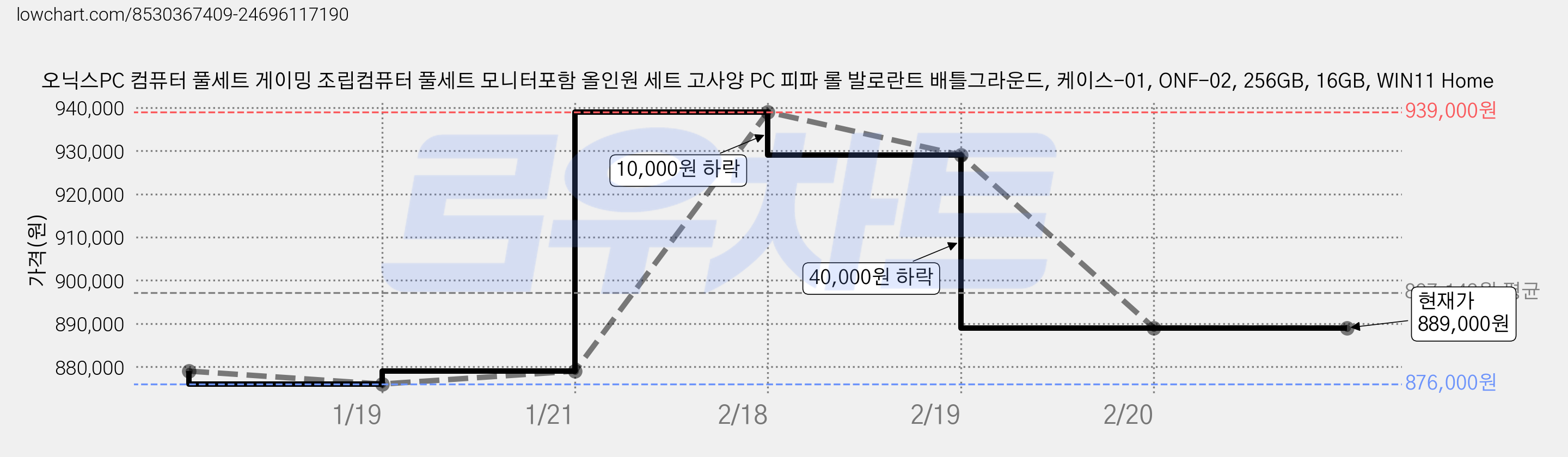 오닉스PC 컴퓨터 풀세트 게이밍 조립컴퓨터 풀세트 모니터포함 올인원 세트 고사양 PC 피파 롤 발로란트 배틀그라운드, 케이스-01, ONF-02, 256GB, 16GB, WIN11 Home 가격 변동 차트, 현재가 889,000원, 역대최저가