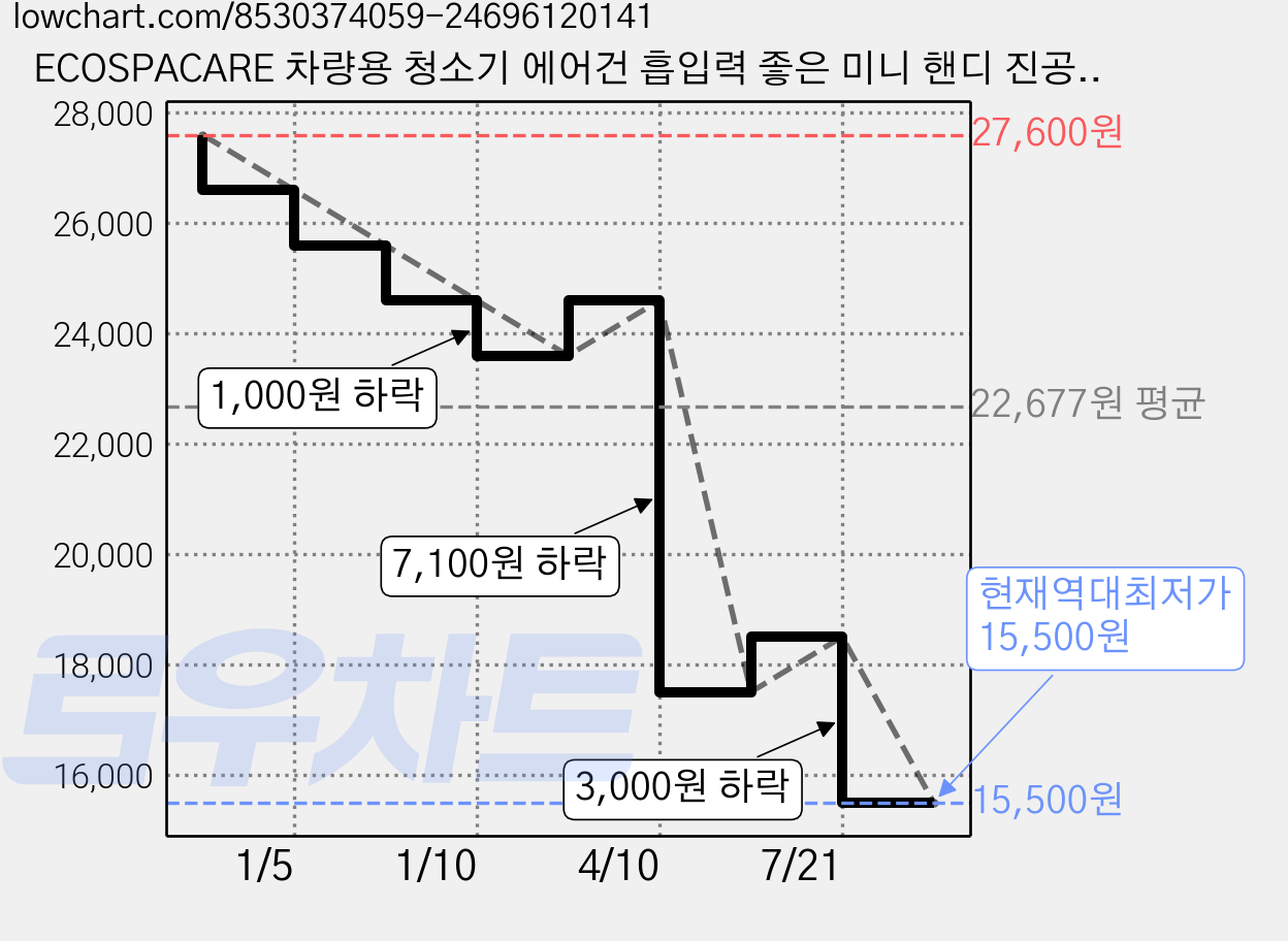ECOSPACARE 차량용 청소기 에어건 흡입력 좋은 미니 핸디 진공 청소기 무선 자동차 컴퓨터 가정 겸용 휴대용 청소기 USB 충전, 보라회색, XX-3012 가격 변동 차트, 현재가 15,500원, 역대최저가