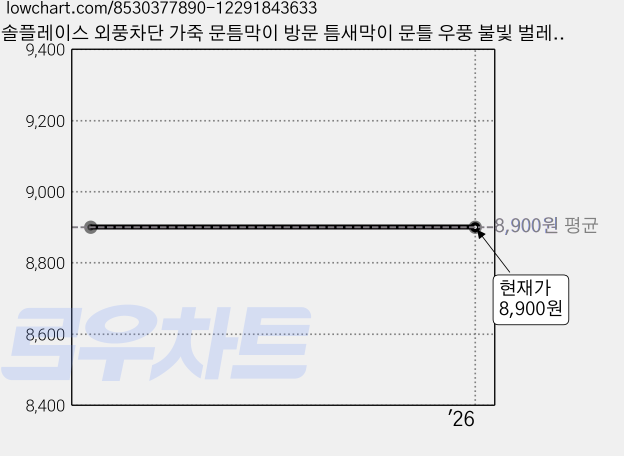 솔플레이스 외풍차단 가죽 문틈막이 방문 틈새막이 문틀 우풍 불빛 벌레 차단 발끼임 손끼임 방지 문풍지 블랙 화이트 브라운 다크브라운 그레이, 방문틈새막이 브라운, 1개 가격 변동 차트, 현재가 8,900원