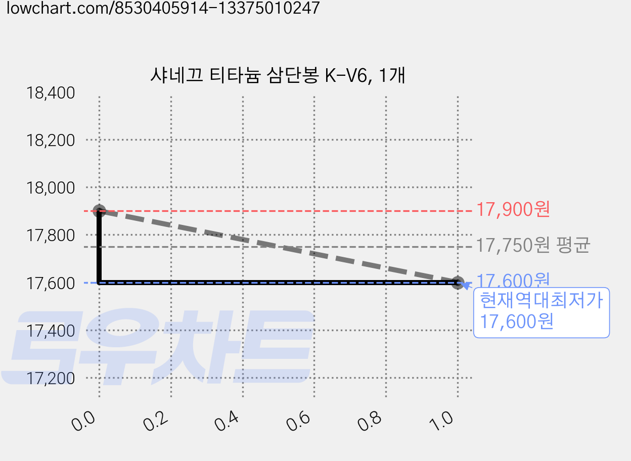 샤네끄 티타늄 삼단봉 K-V6, 1개 가격 변동 차트, 현재가 17,600원, 역대최저가