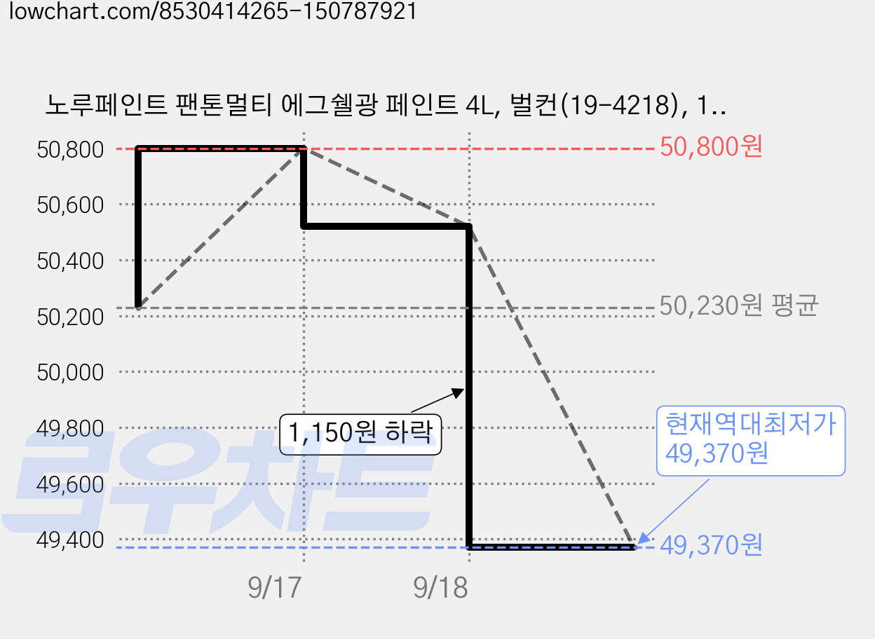 노루페인트 팬톤멀티 에그쉘광 페인트 4L, 벌컨(19-4218), 1개 가격 변동 차트, 현재가 49,370원, 역대최저가