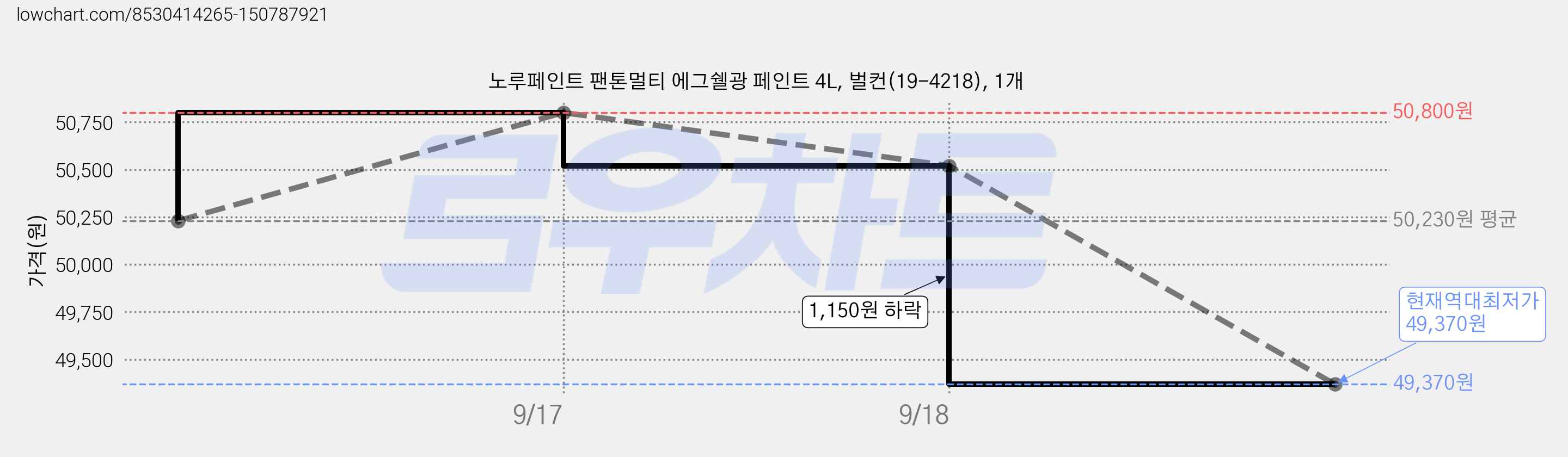 노루페인트 팬톤멀티 에그쉘광 페인트 4L, 벌컨(19-4218), 1개 가격 변동 차트, 현재가 49,370원, 역대최저가