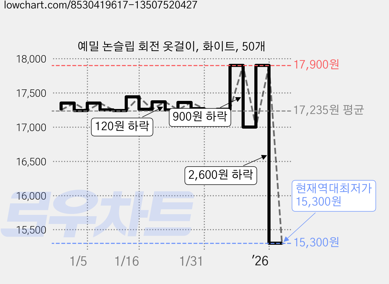 예밀 논슬립 회전 옷걸이, 화이트, 50개 가격 변동 차트, 현재가 15,300원, 역대최저가