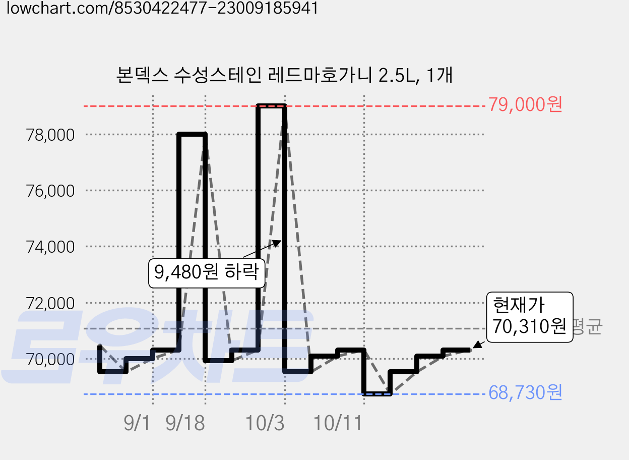 본덱스 수성스테인 레드마호가니 2.5L, 1개 가격 변동 차트, 현재가 70,310원, 관측 최저가 68,730원