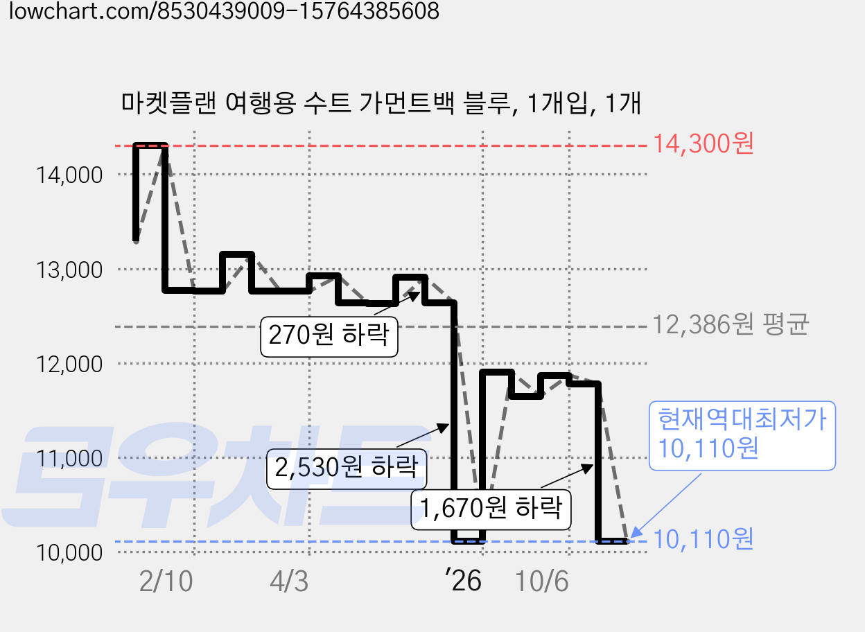 마켓플랜 여행용 수트 가먼트백 블루, 1개입, 1개 가격 변동 차트, 현재가 10,110원, 역대최저가