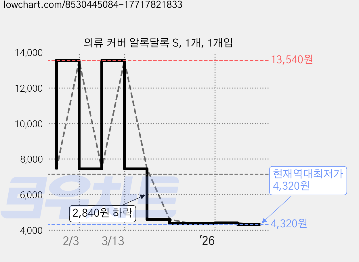 의류 커버 알록달록 S, 1개, 1개입 가격 변동 차트, 현재가 4,320원, 역대최저가