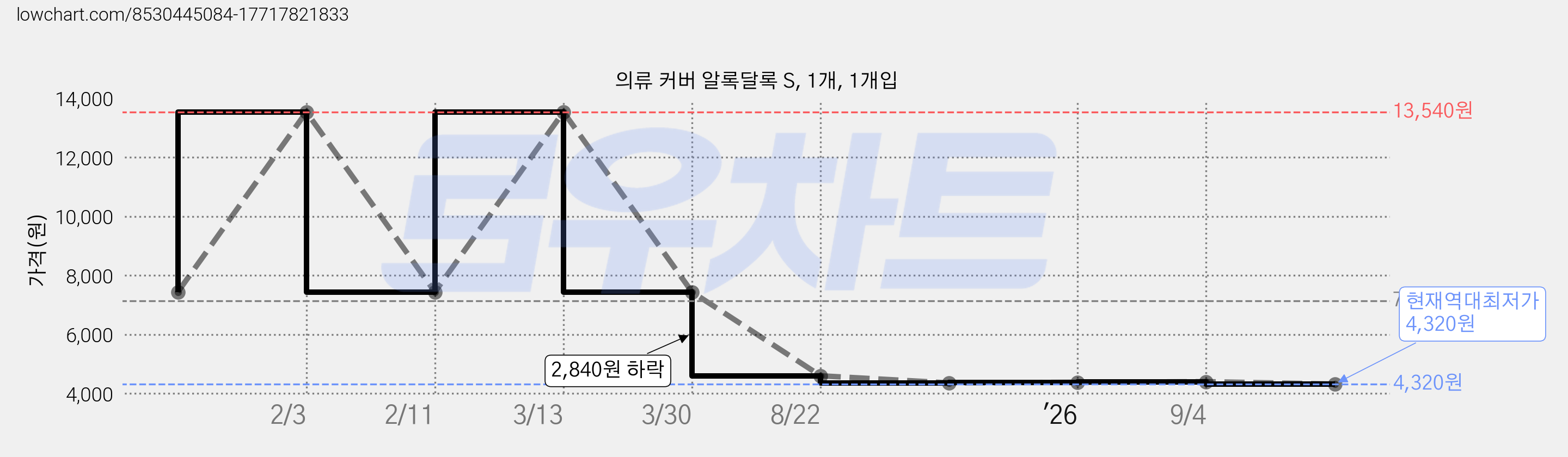 의류 커버 알록달록 S, 1개, 1개입 가격 변동 차트, 현재가 4,320원, 역대최저가