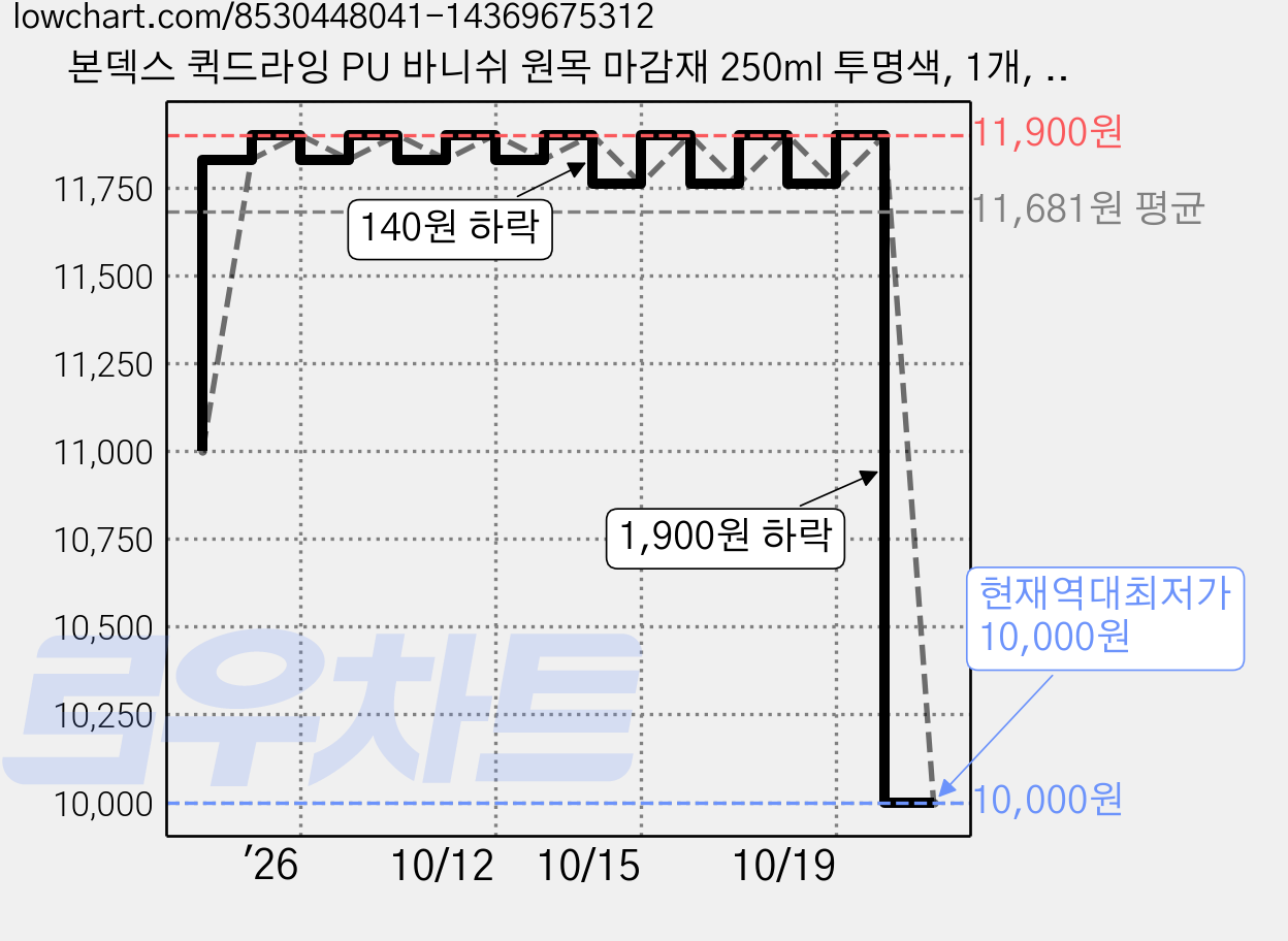 본덱스 퀵드라잉 PU 바니쉬 원목 마감재 250ml 투명색, 1개, 반광 가격 변동 차트, 현재가 10,000원, 역대최저가