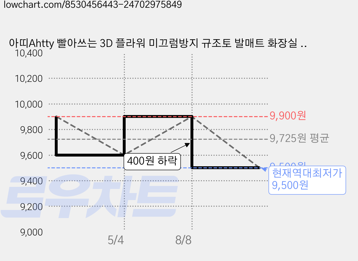 아띠Ahtty 빨아쓰는 3D 플라워 미끄럼방지 규조토 발매트 화장실 욕실 베란다 주방 현관, B-004 스카이베이지, 1개 가격 변동 차트, 현재가 9,500원, 역대최저가