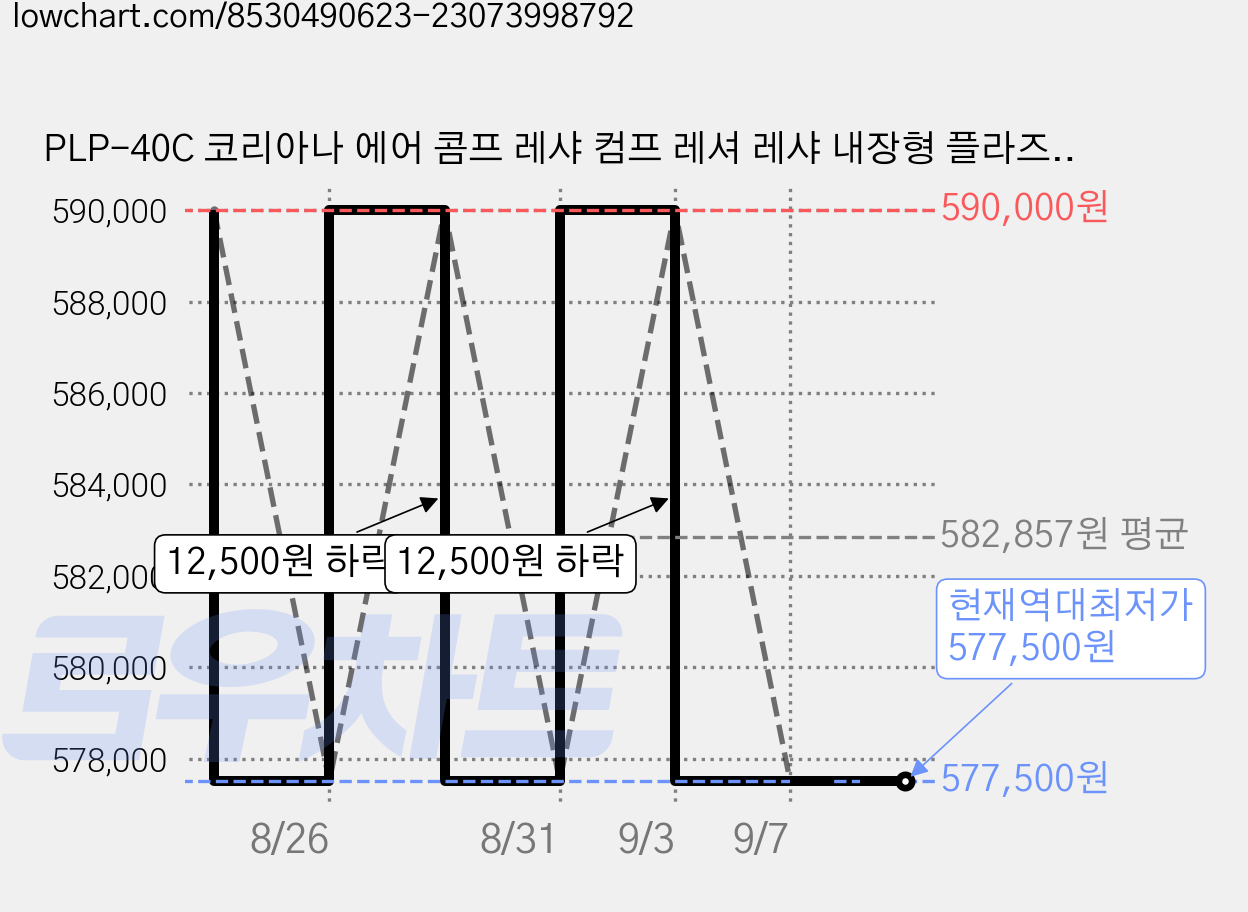 PLP-40C 코리아나 에어 콤프 레샤 컴프 레셔 레샤 내장형 플라즈마 프라즈마 절단기 PLP40, 1개, PLP40C 기본세트 가격 변동 차트, 현재가 577,500원, 역대최저가