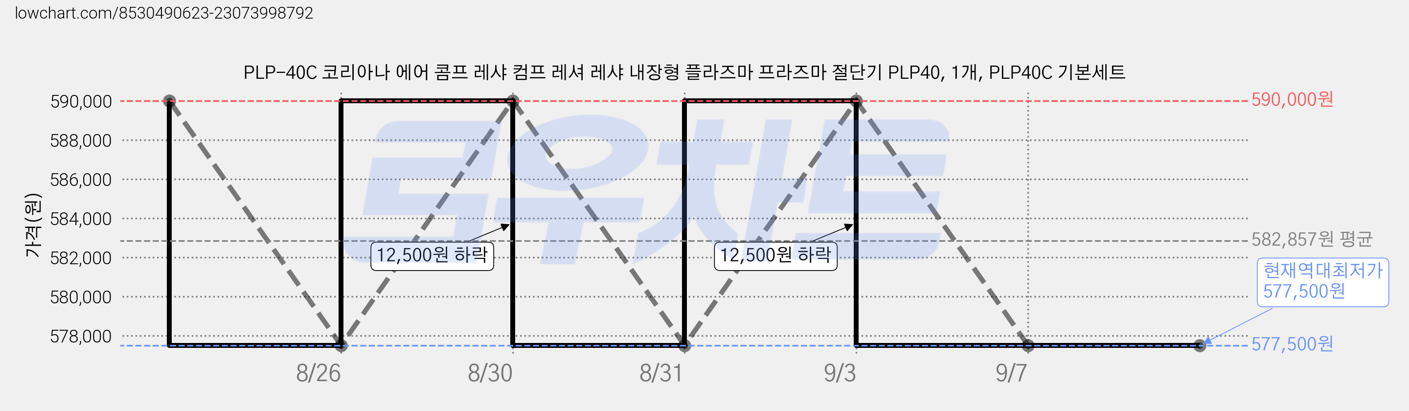 PLP-40C 코리아나 에어 콤프 레샤 컴프 레셔 레샤 내장형 플라즈마 프라즈마 절단기 PLP40, 1개, PLP40C 기본세트 가격 변동 차트, 현재가 577,500원, 역대최저가