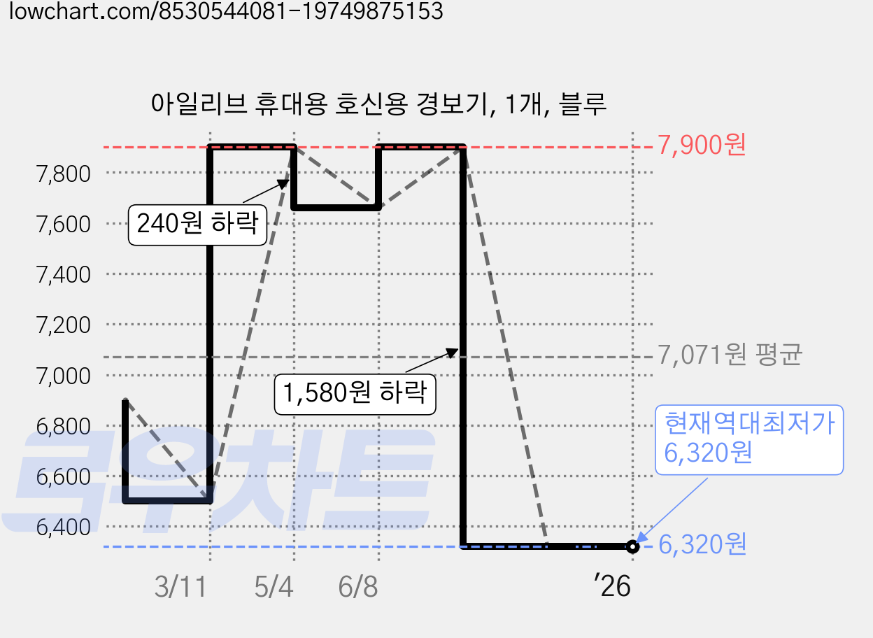 아일리브 휴대용 호신용 경보기, 1개, 블루 가격 변동 차트, 현재가 6,320원, 역대최저가
