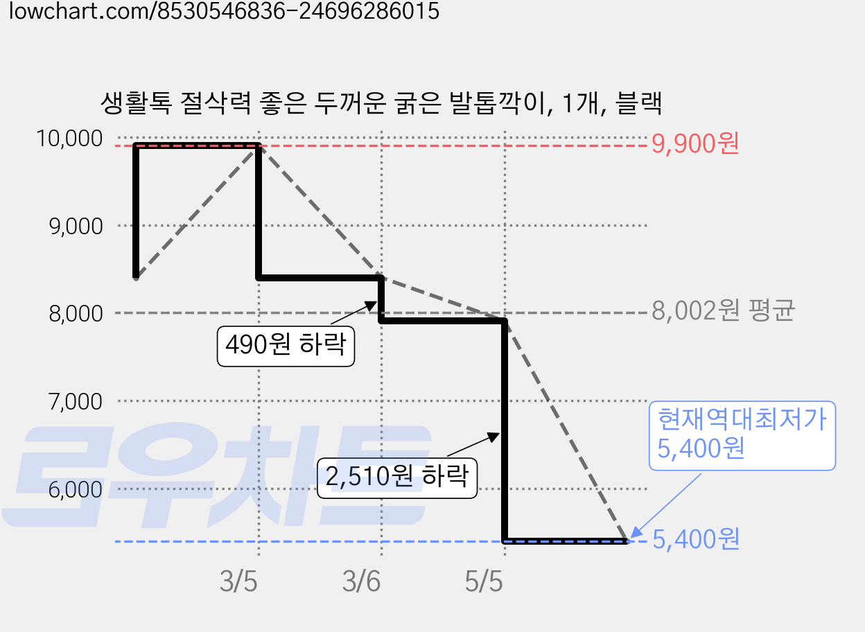 생활톡 절삭력 좋은 두꺼운 굵은 발톱깍이, 1개, 블랙 가격 변동 차트, 현재가 5,400원, 역대최저가