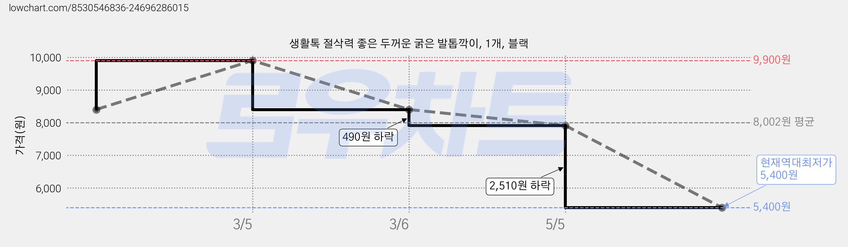 생활톡 절삭력 좋은 두꺼운 굵은 발톱깍이, 1개, 블랙 가격 변동 차트, 현재가 5,400원, 역대최저가