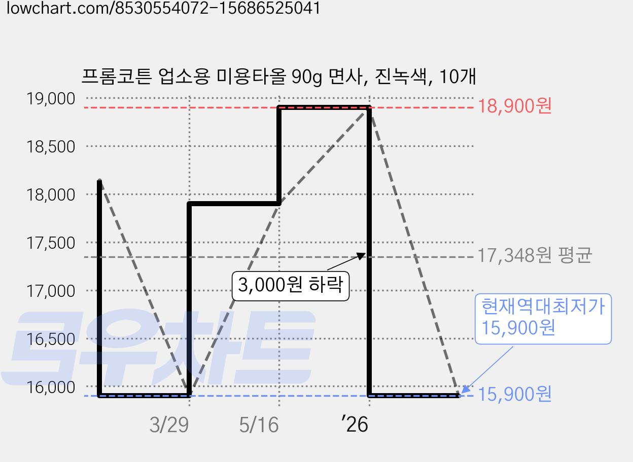프롬코튼 업소용 미용타올 90g 면사, 진녹색, 10개 가격 변동 차트, 현재가 15,900원, 역대최저가