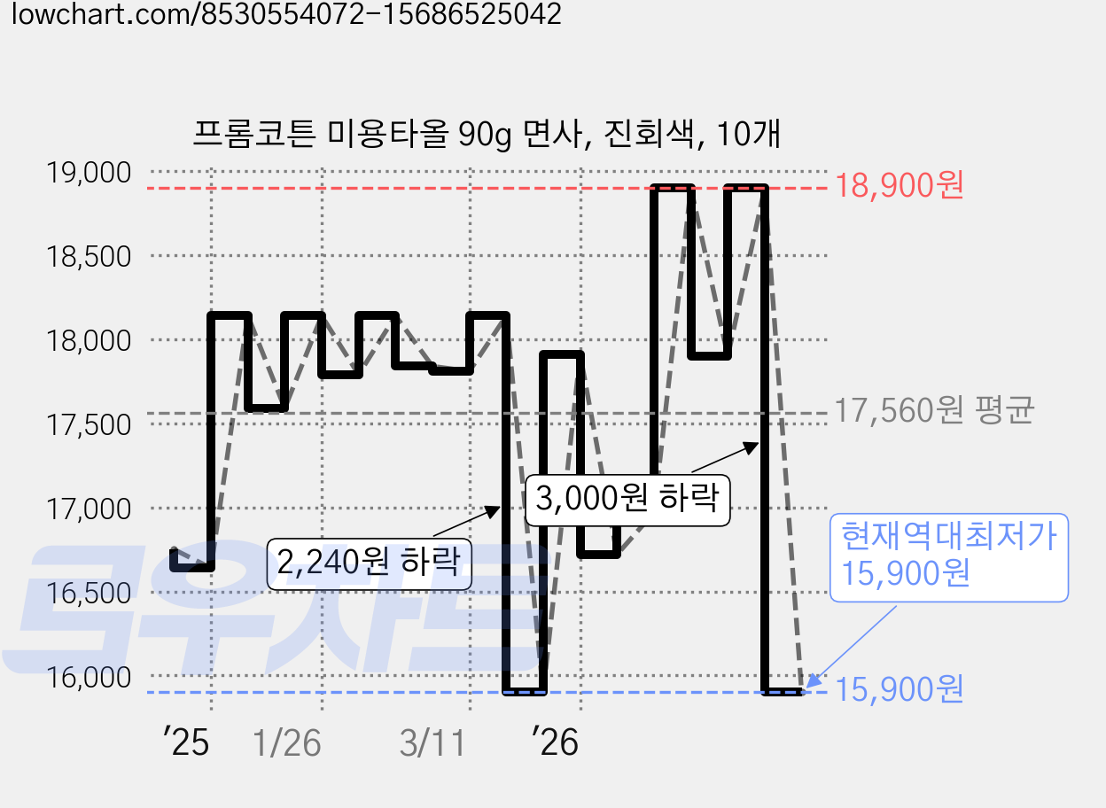 프롬코튼 미용타올 90g 면사, 진회색, 10개 가격 변동 차트, 현재가 15,900원, 역대최저가