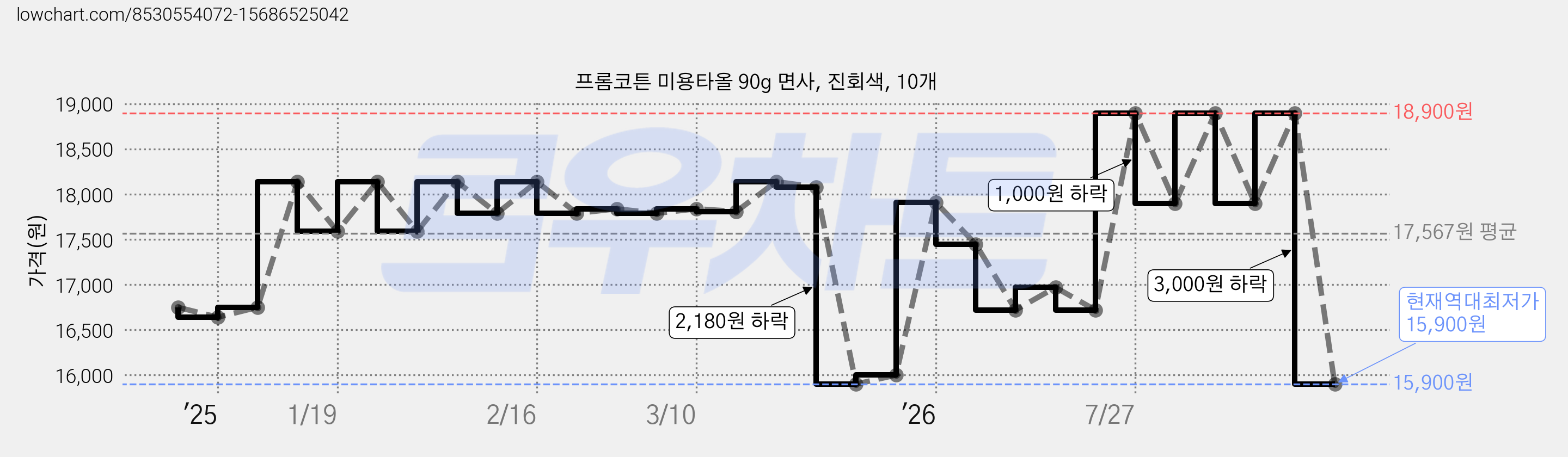 프롬코튼 미용타올 90g 면사, 진회색, 10개 가격 변동 차트, 현재가 15,900원, 역대최저가