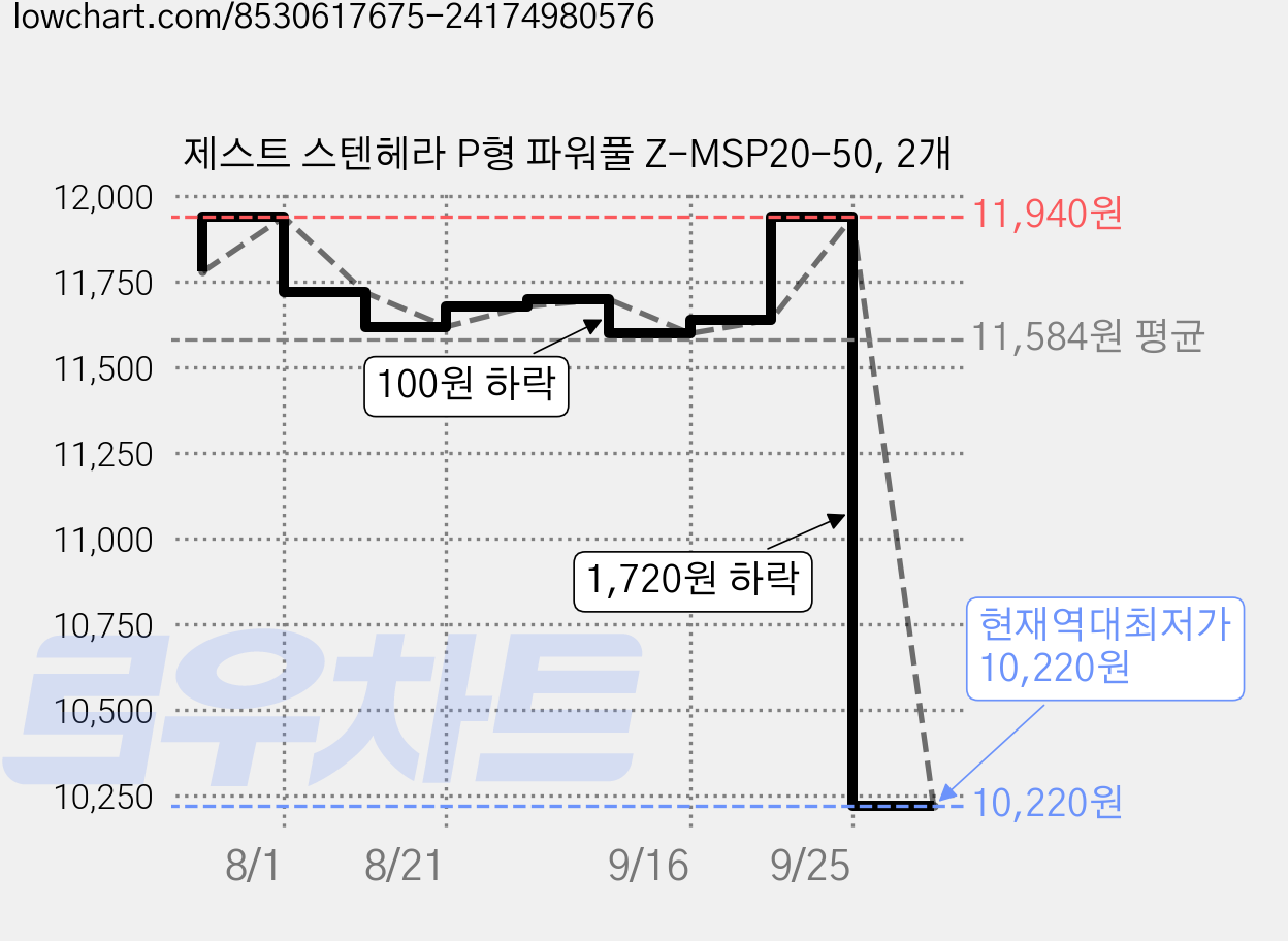 제스트 스텐헤라 P형 파워풀 Z-MSP20-50, 2개 가격 변동 차트, 현재가 10,220원, 역대최저가