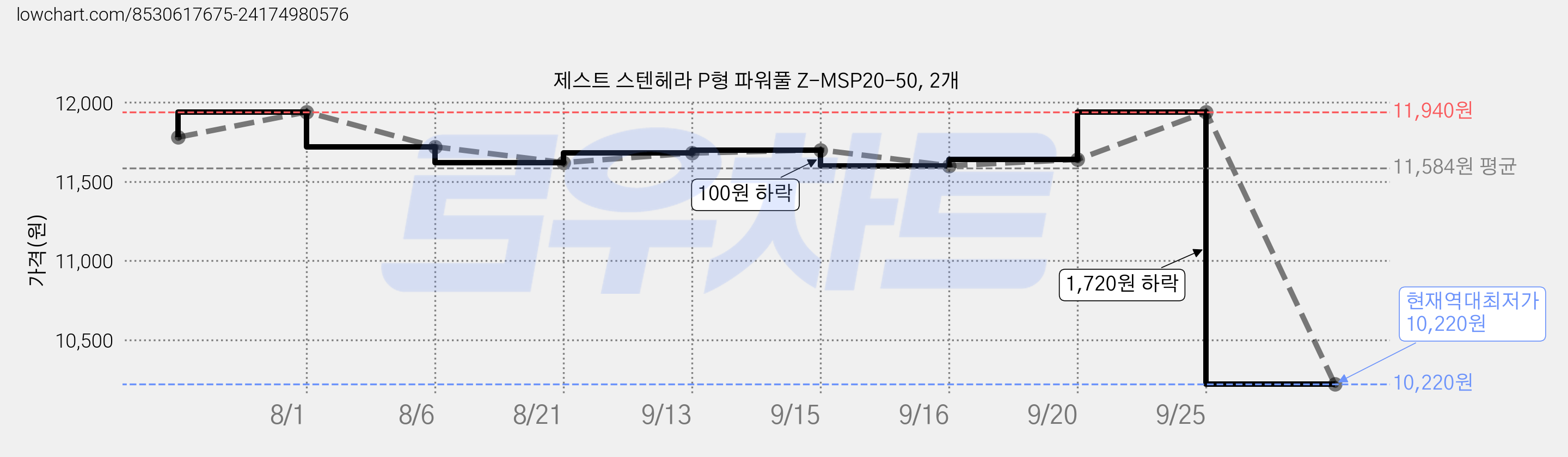 제스트 스텐헤라 P형 파워풀 Z-MSP20-50, 2개 가격 변동 차트, 현재가 10,220원, 역대최저가