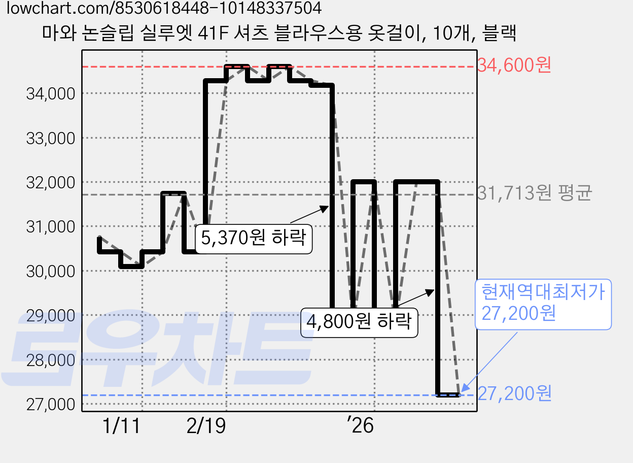 마와 논슬립 실루엣 41F 셔츠 블라우스용 옷걸이, 10개, 블랙 가격 변동 차트, 현재가 27,200원, 역대최저가