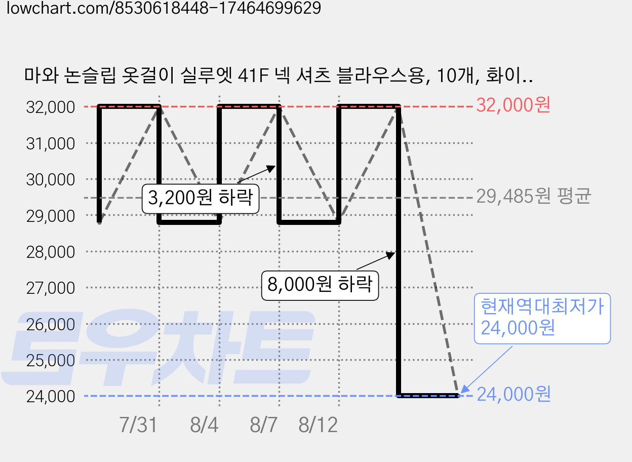 마와 논슬립 옷걸이 실루엣 41F 넥 셔츠 블라우스용, 10개, 화이트 가격 변동 차트, 현재가 24,000원, 역대최저가