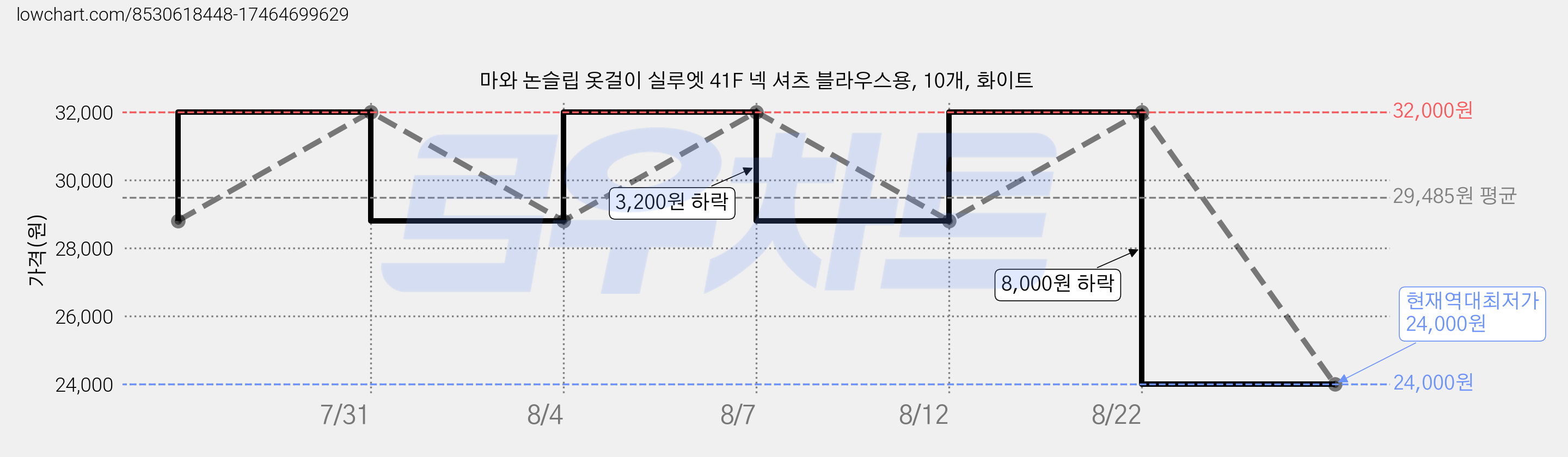 마와 논슬립 옷걸이 실루엣 41F 넥 셔츠 블라우스용, 10개, 화이트 가격 변동 차트, 현재가 24,000원, 역대최저가