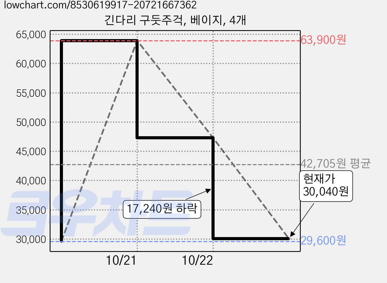 긴다리 구둣주걱, 베이지, 4개 가격 변동 차트, 현재가 30,040원, 관측 최저가 29,600원