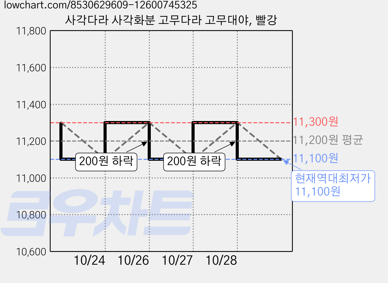 사각다라 사각화분 고무다라 고무대야, 빨강 가격 변동 차트, 현재가 11,100원, 역대최저가