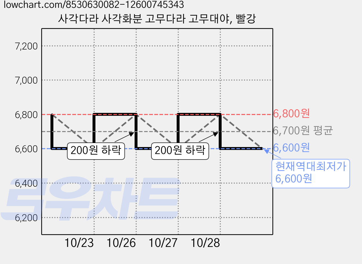사각다라 사각화분 고무다라 고무대야, 빨강 가격 변동 차트, 현재가 6,600원, 역대최저가