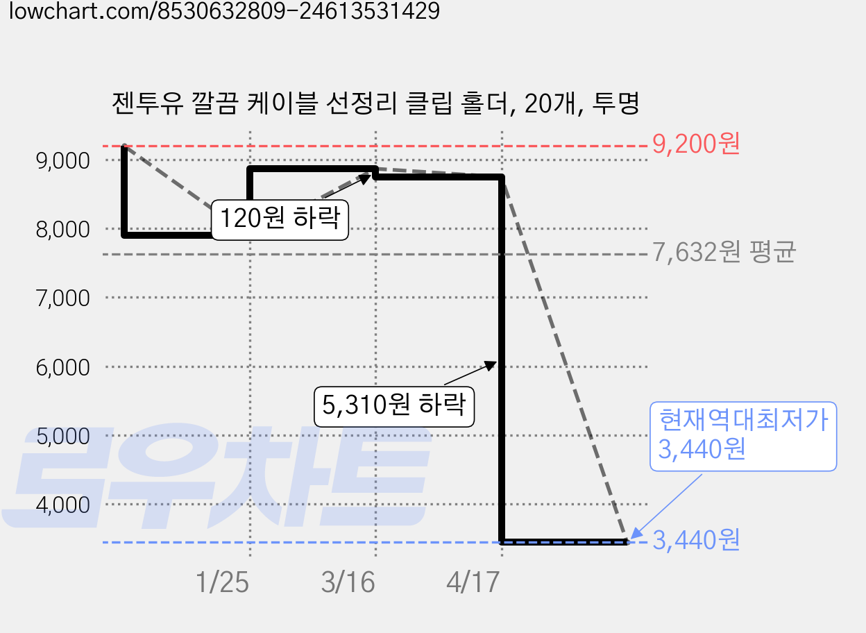 젠투유 깔끔 케이블 선정리 클립 홀더, 20개, 투명 가격 변동 차트, 현재가 3,440원, 역대최저가